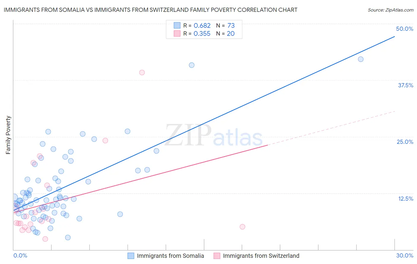 Immigrants from Somalia vs Immigrants from Switzerland Family Poverty