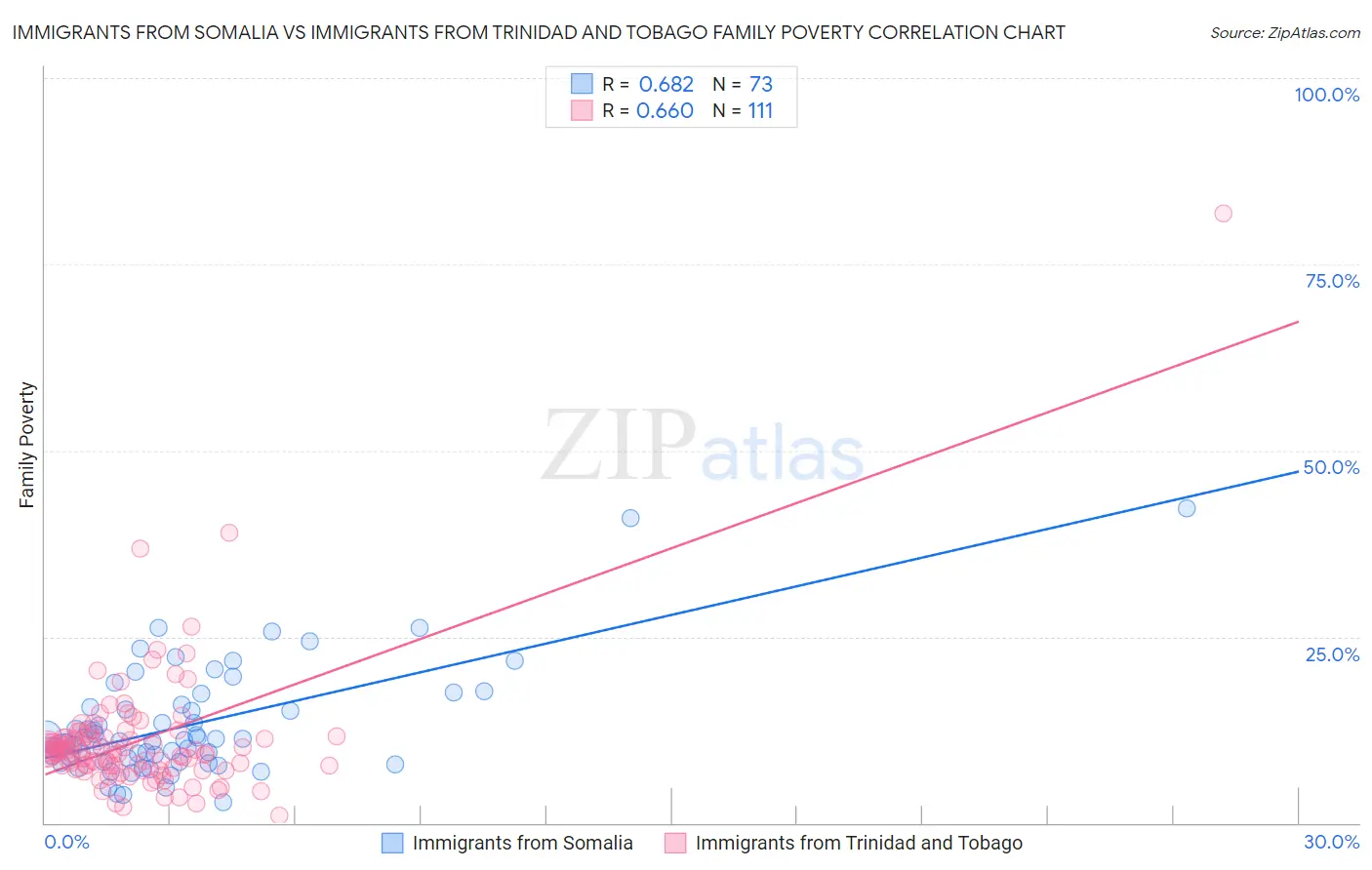 Immigrants from Somalia vs Immigrants from Trinidad and Tobago Family Poverty
