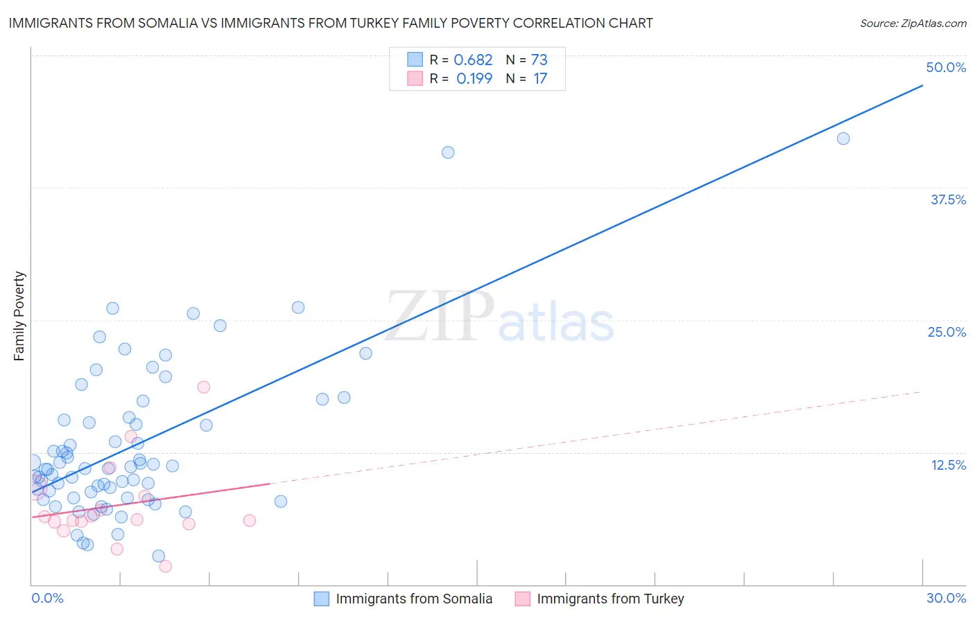 Immigrants from Somalia vs Immigrants from Turkey Family Poverty