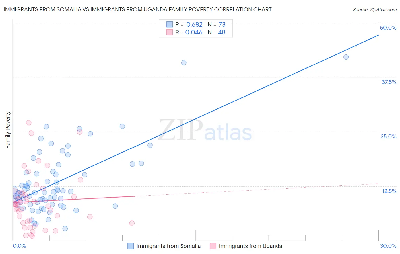 Immigrants from Somalia vs Immigrants from Uganda Family Poverty