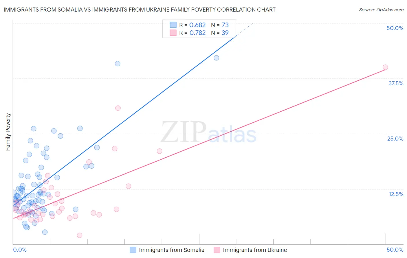 Immigrants from Somalia vs Immigrants from Ukraine Family Poverty