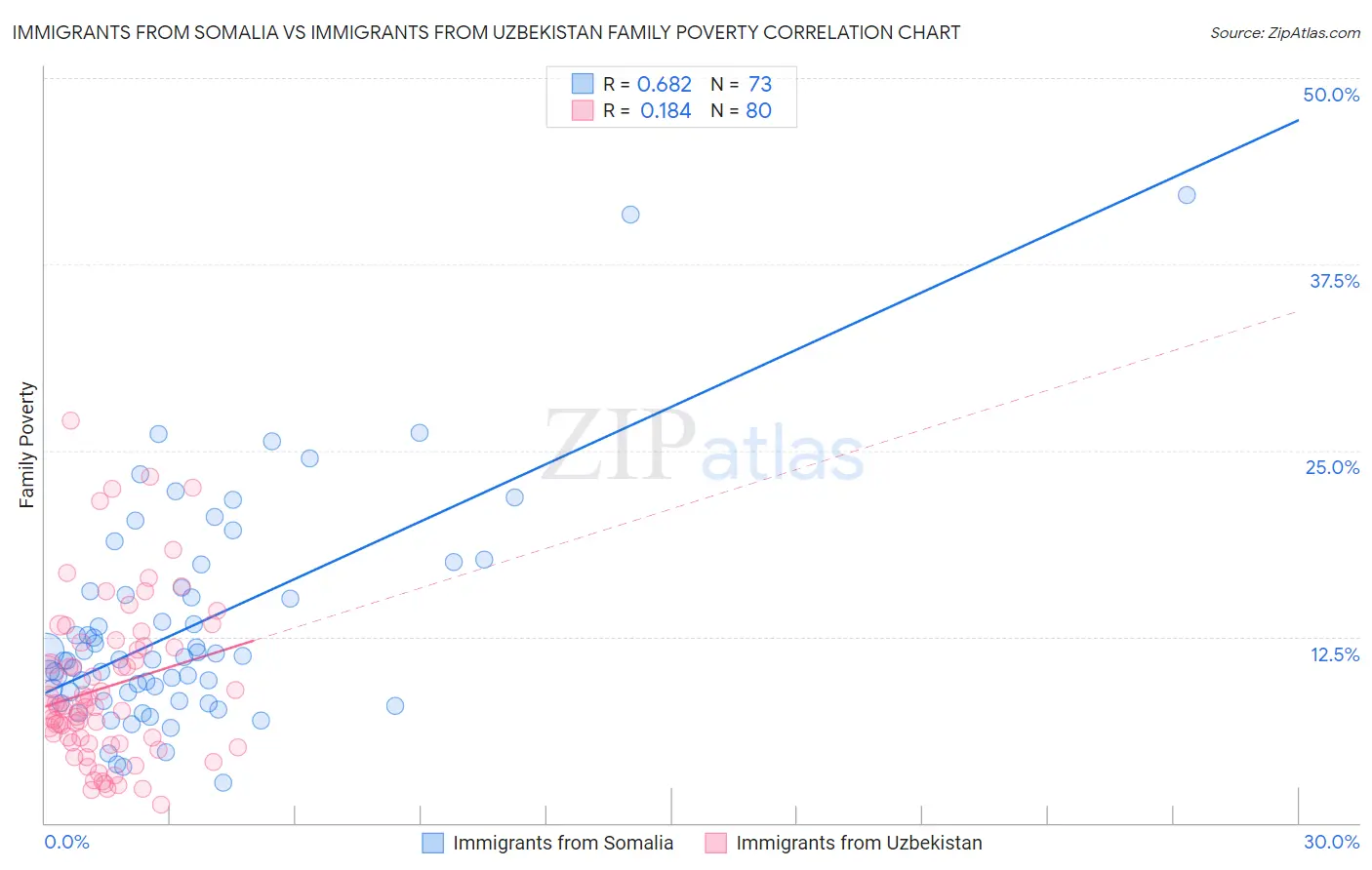 Immigrants from Somalia vs Immigrants from Uzbekistan Family Poverty