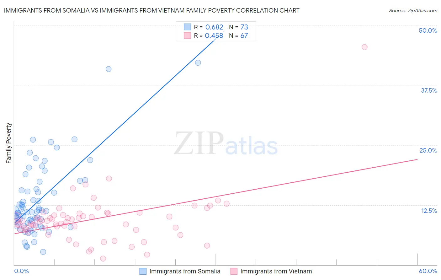 Immigrants from Somalia vs Immigrants from Vietnam Family Poverty