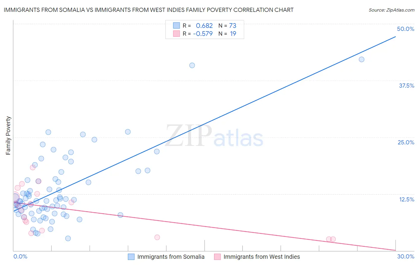 Immigrants from Somalia vs Immigrants from West Indies Family Poverty