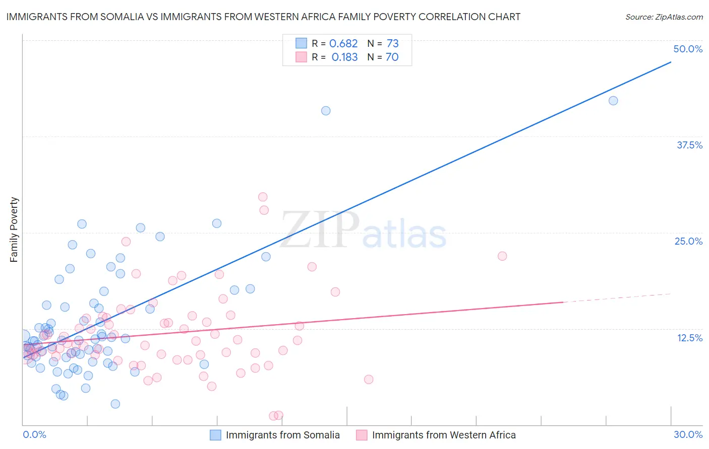 Immigrants from Somalia vs Immigrants from Western Africa Family Poverty