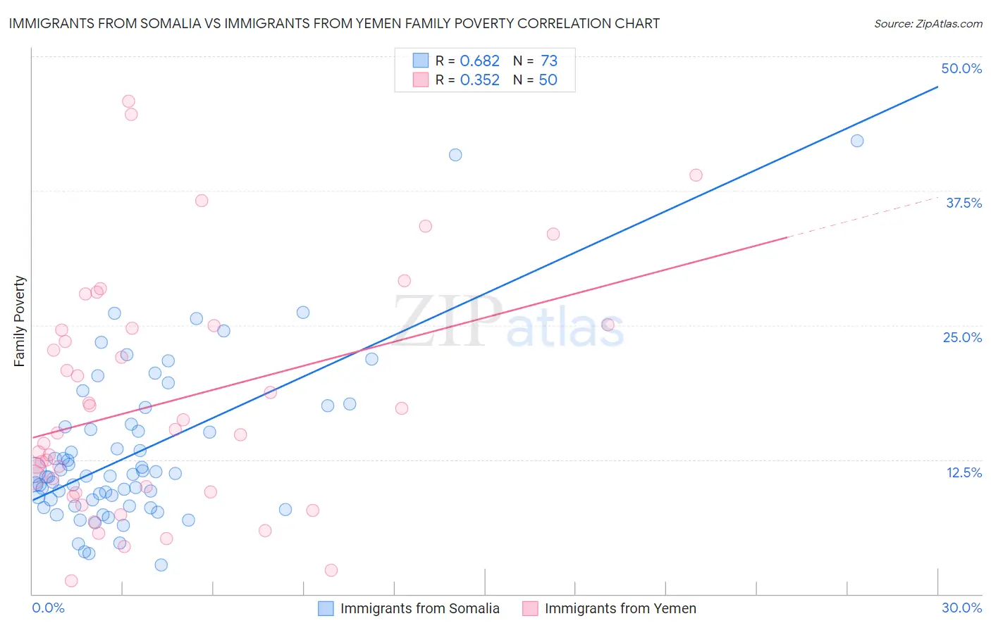 Immigrants from Somalia vs Immigrants from Yemen Family Poverty
