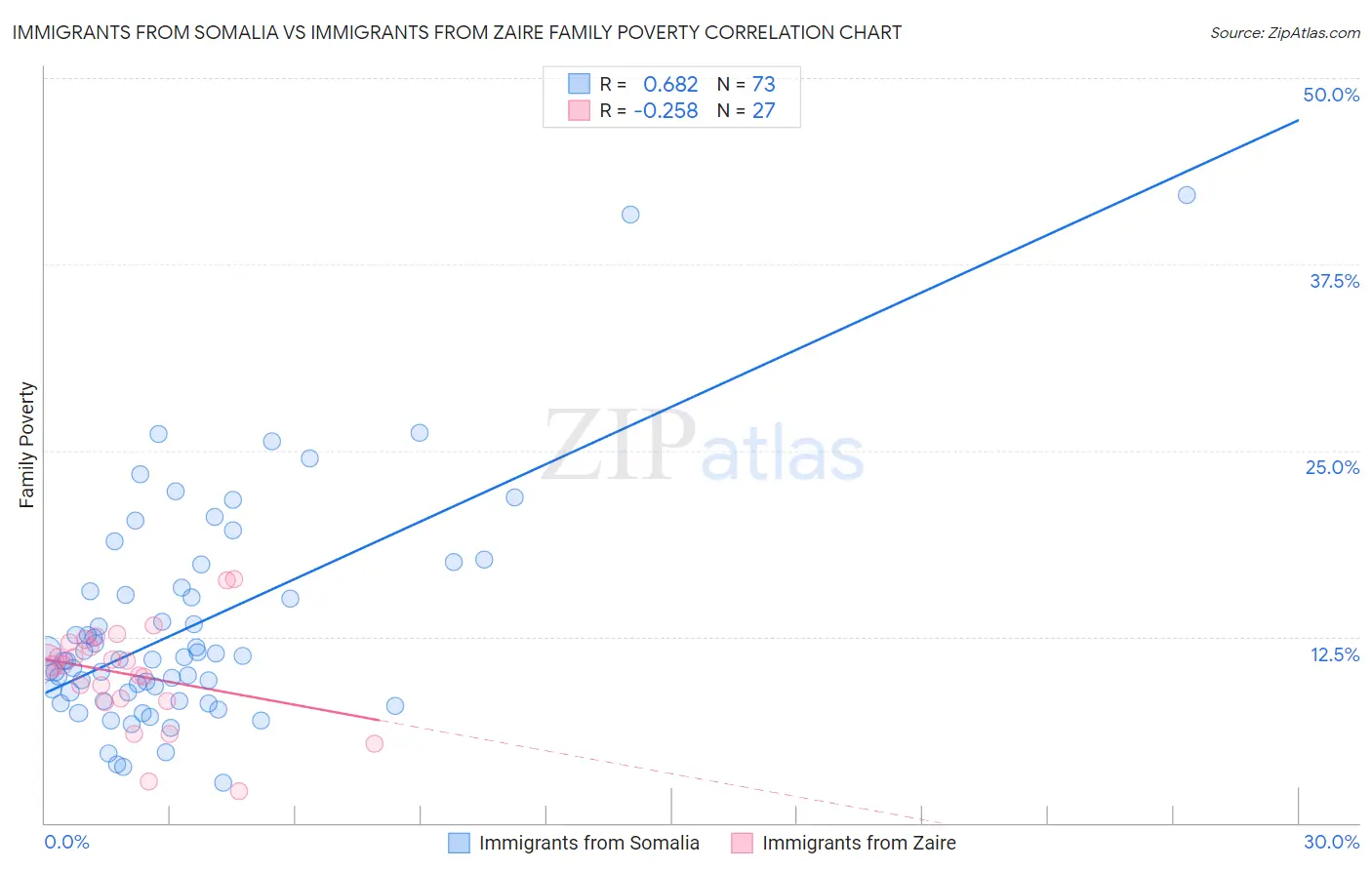 Immigrants from Somalia vs Immigrants from Zaire Family Poverty