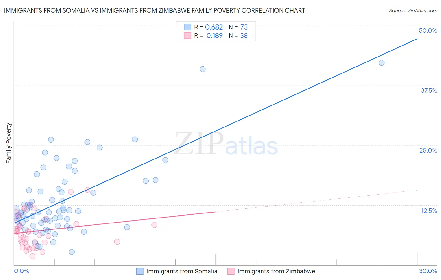 Immigrants from Somalia vs Immigrants from Zimbabwe Family Poverty