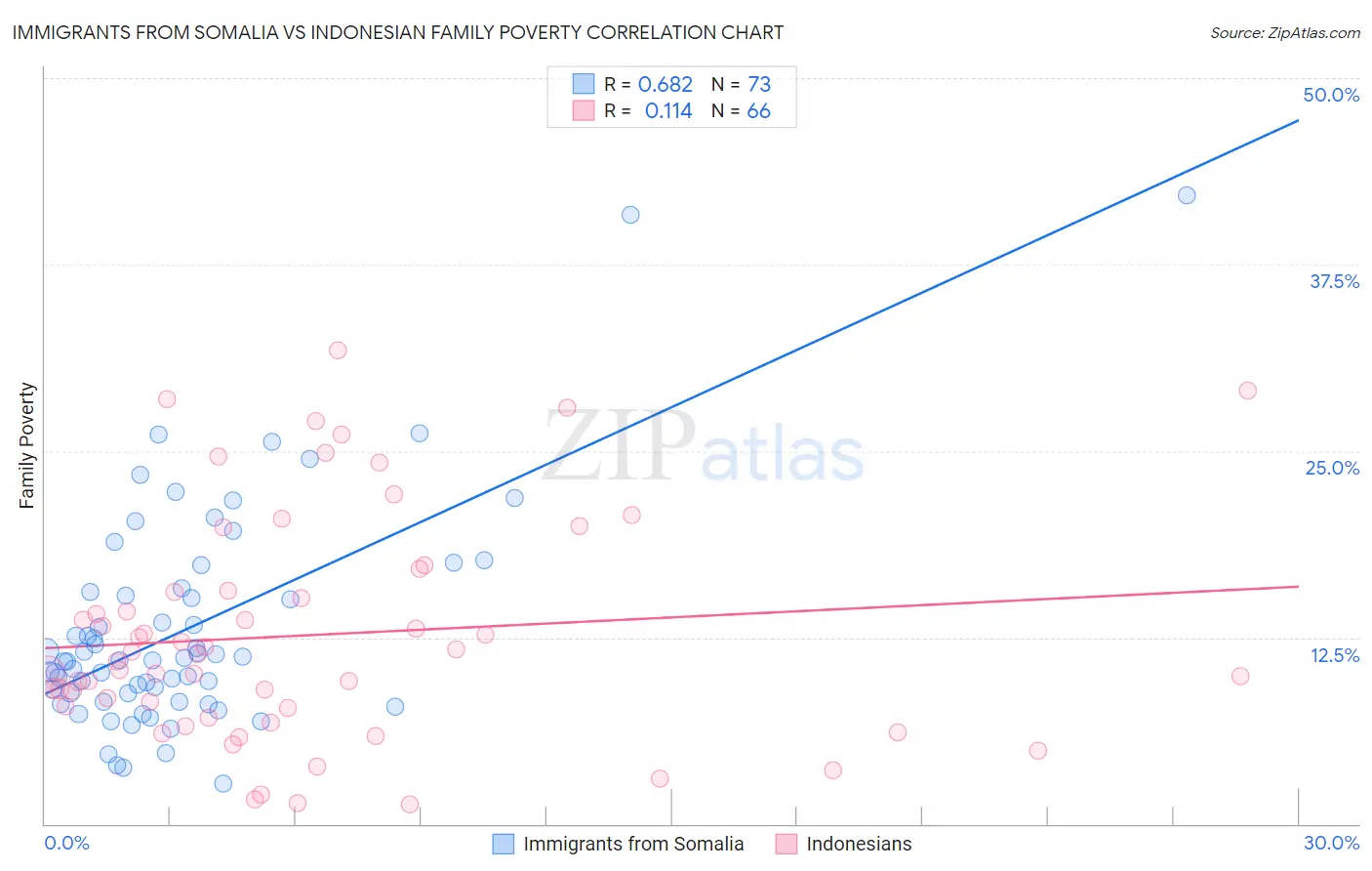 Immigrants from Somalia vs Indonesian Family Poverty