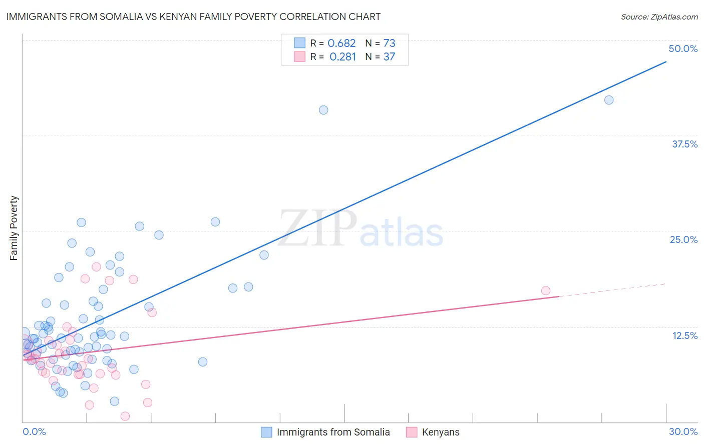 Immigrants from Somalia vs Kenyan Family Poverty
