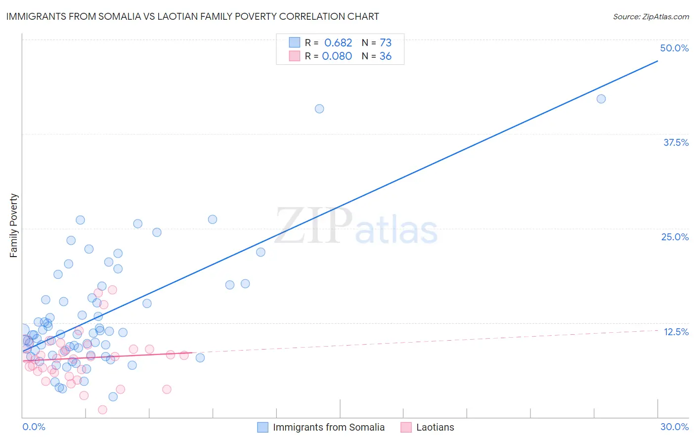 Immigrants from Somalia vs Laotian Family Poverty
