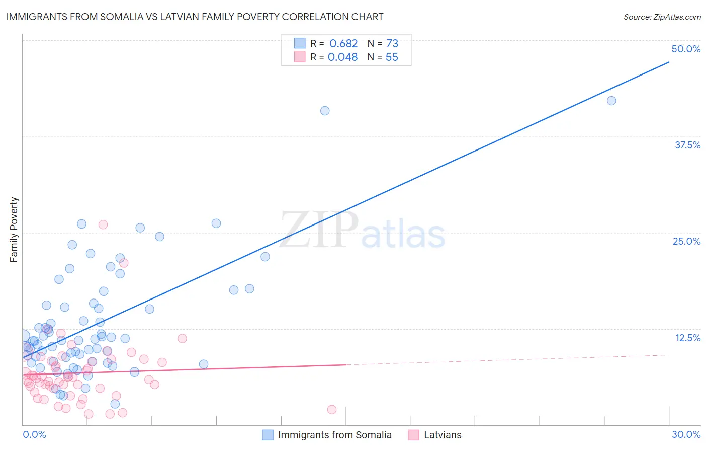 Immigrants from Somalia vs Latvian Family Poverty