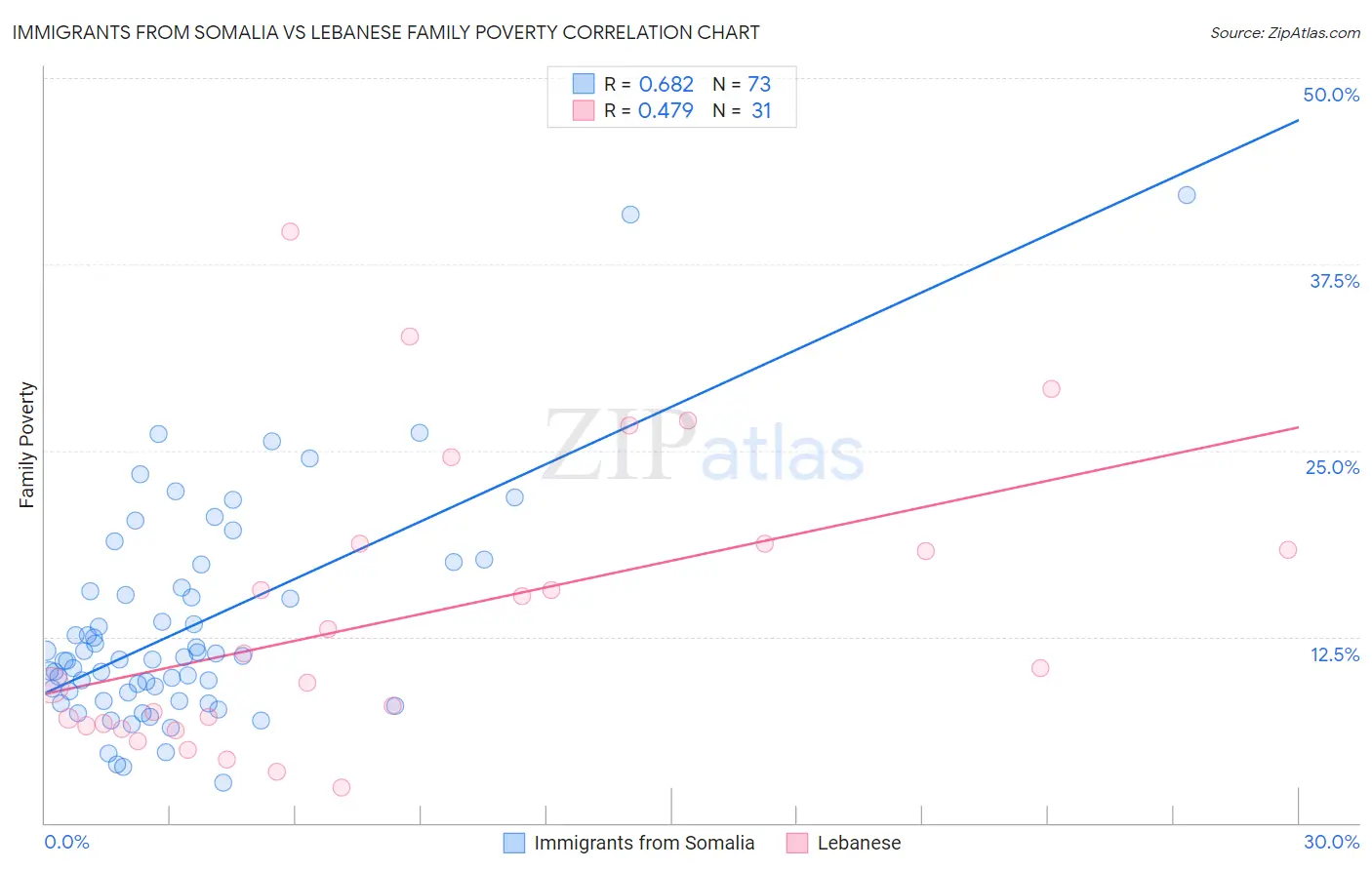 Immigrants from Somalia vs Lebanese Family Poverty