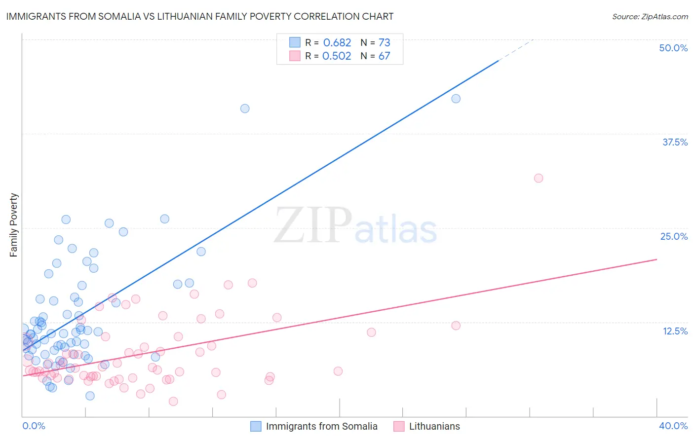 Immigrants from Somalia vs Lithuanian Family Poverty