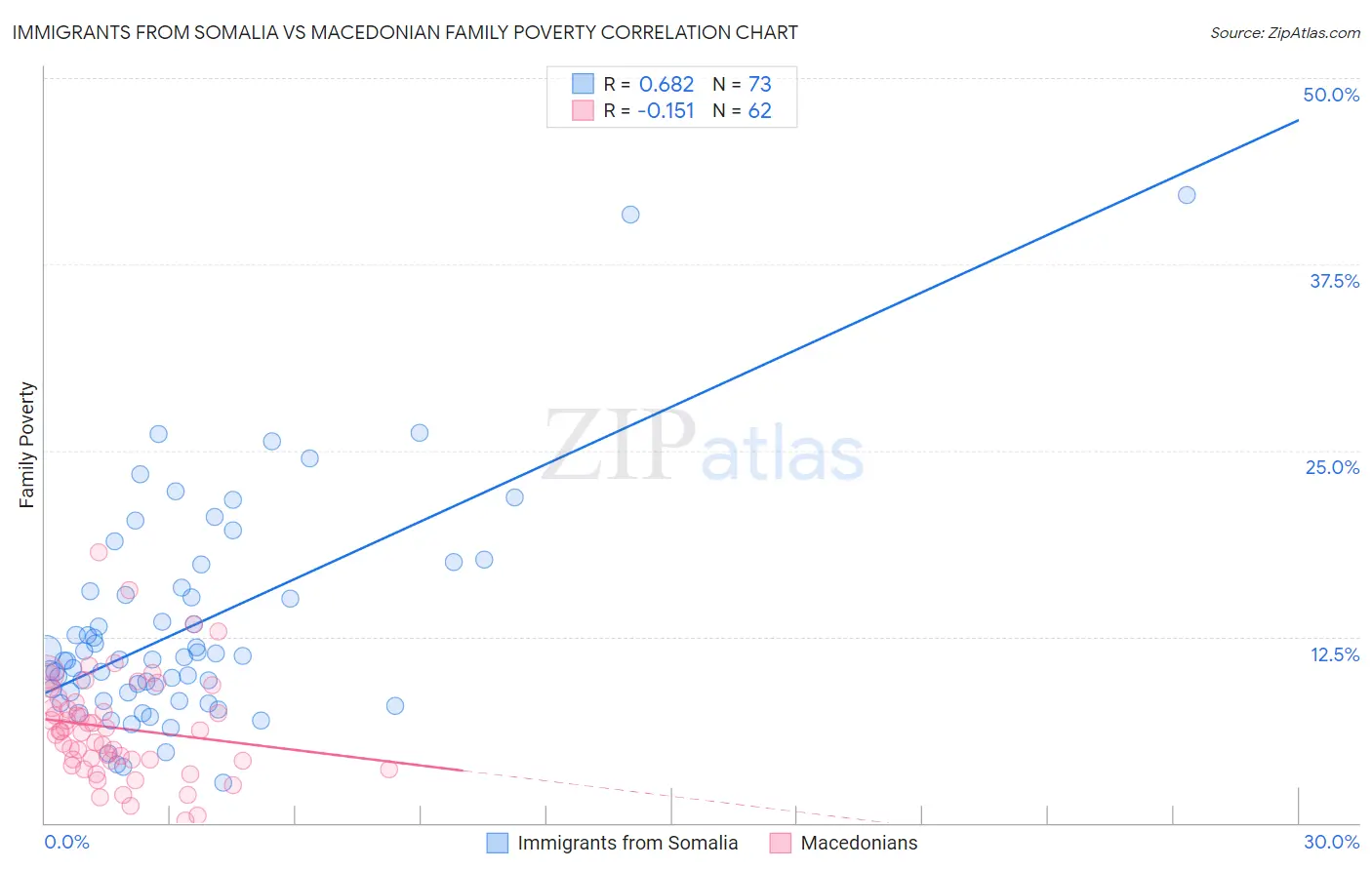 Immigrants from Somalia vs Macedonian Family Poverty