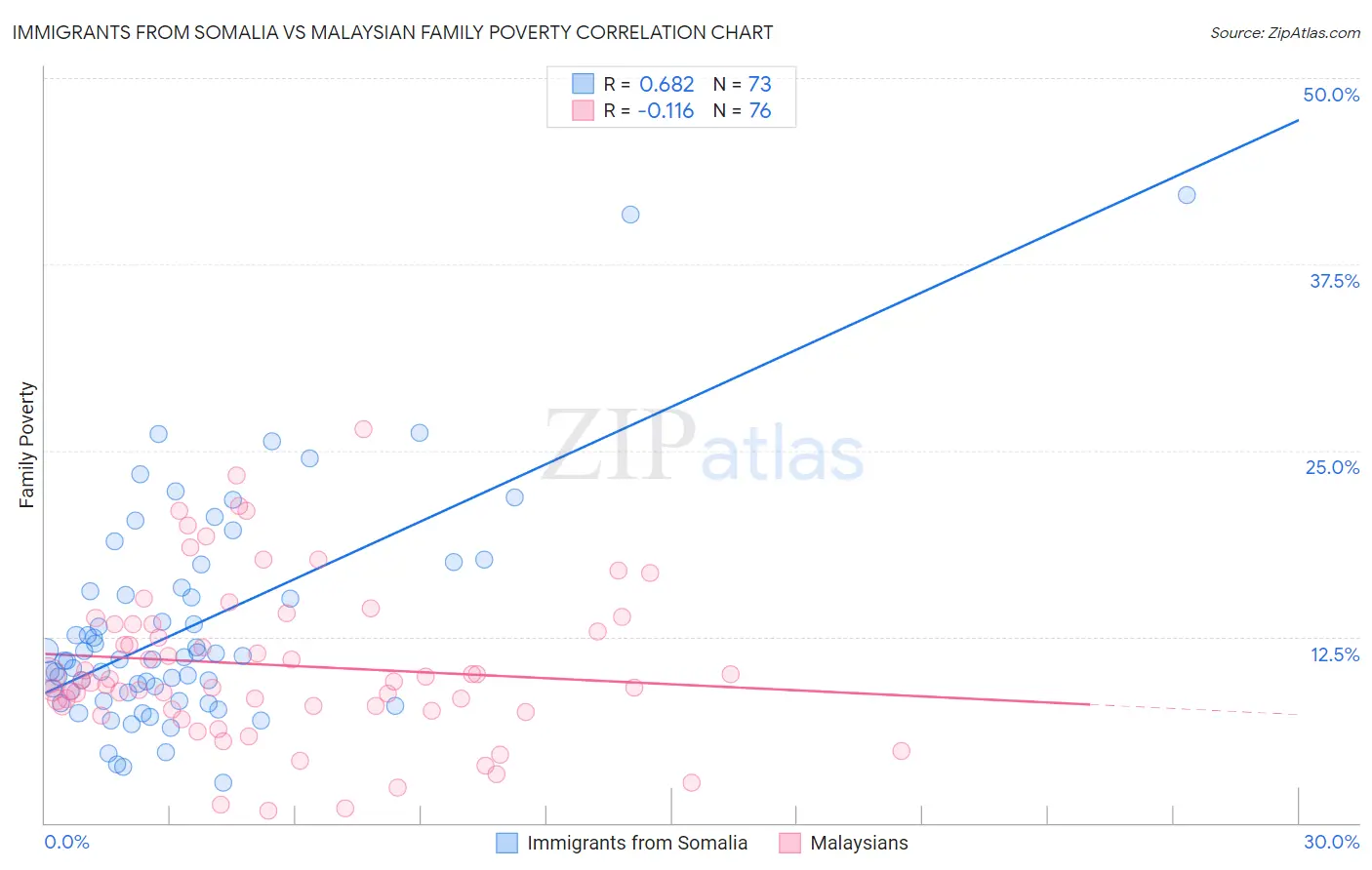 Immigrants from Somalia vs Malaysian Family Poverty