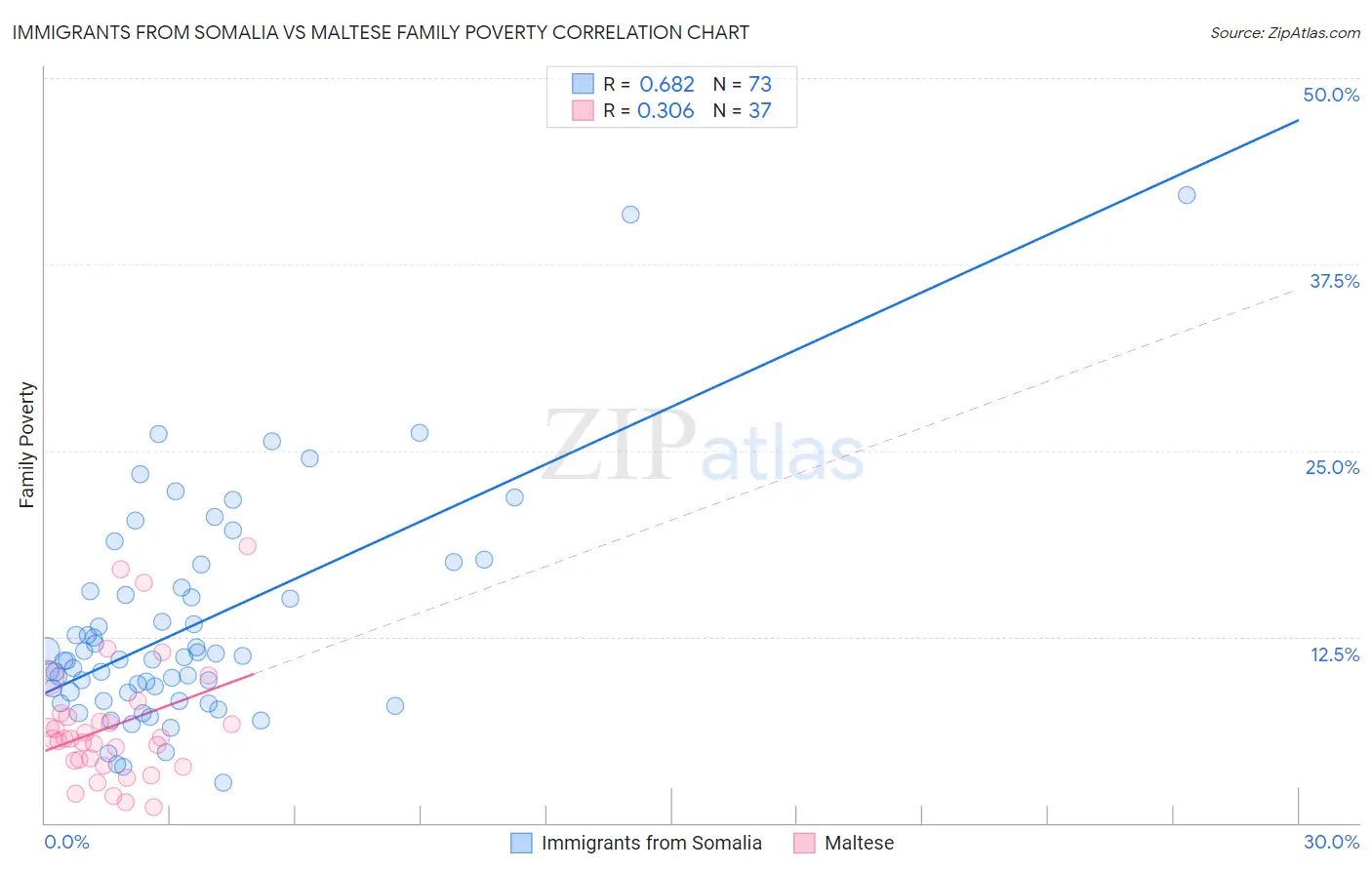 Immigrants from Somalia vs Maltese Family Poverty