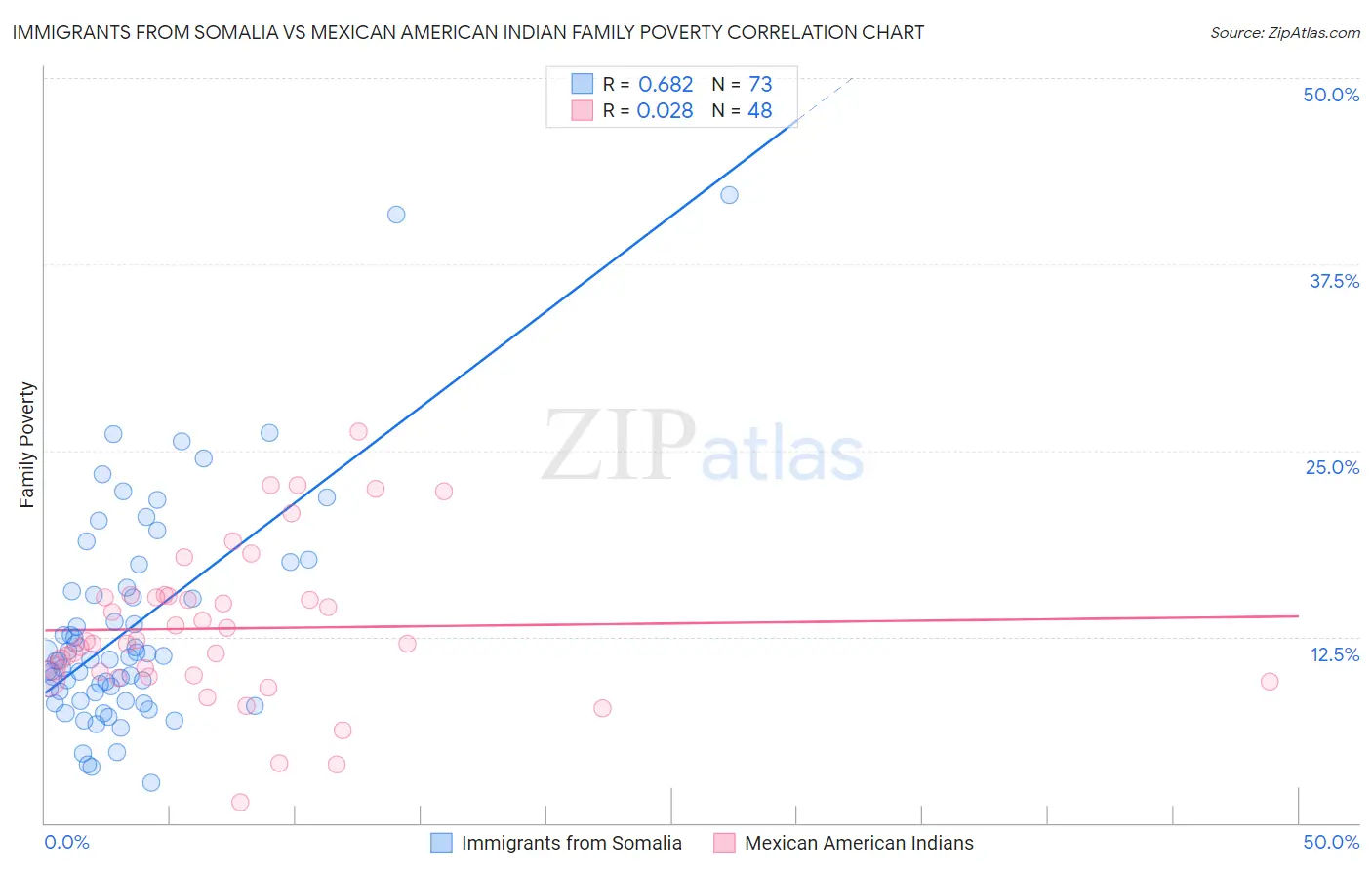 Immigrants from Somalia vs Mexican American Indian Family Poverty