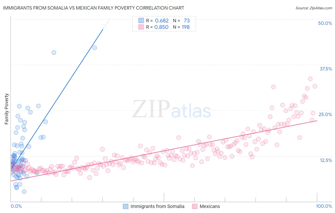 Immigrants from Somalia vs Mexican Family Poverty