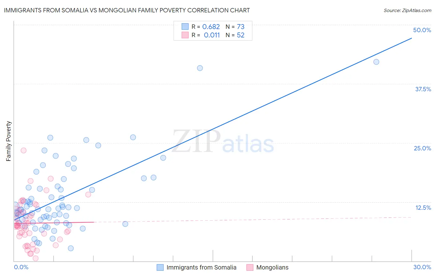 Immigrants from Somalia vs Mongolian Family Poverty