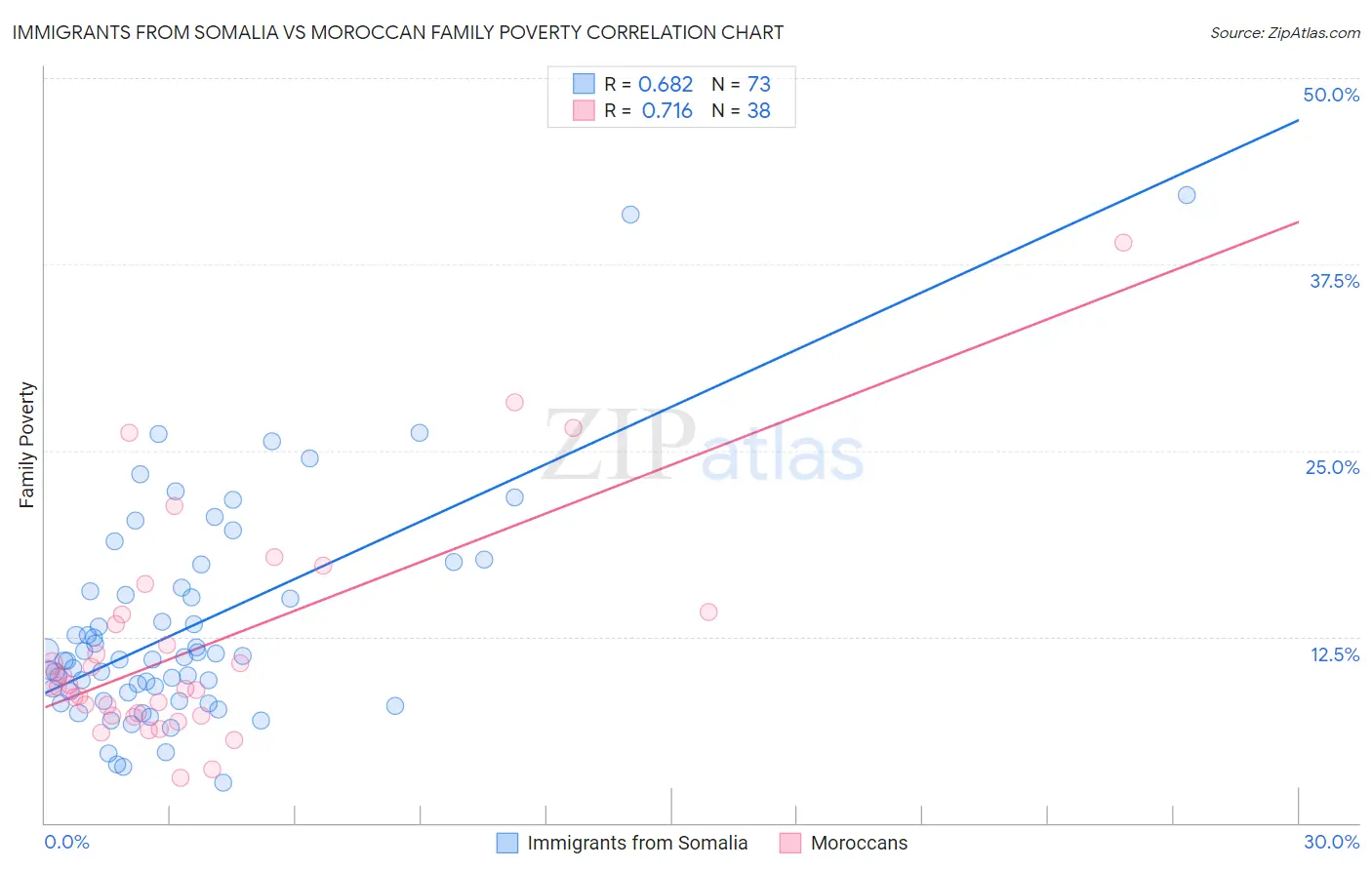 Immigrants from Somalia vs Moroccan Family Poverty