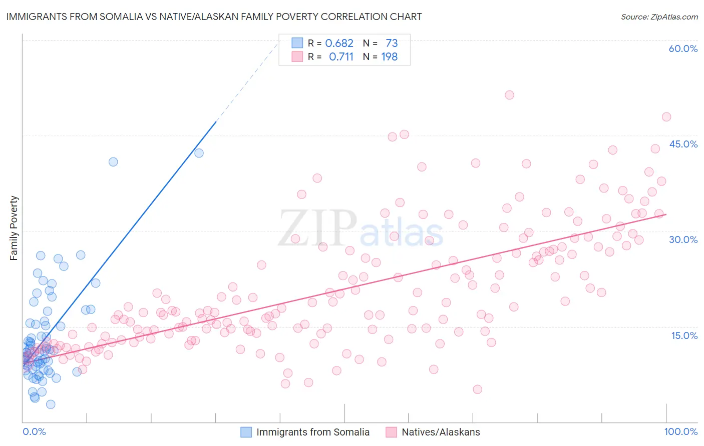 Immigrants from Somalia vs Native/Alaskan Family Poverty