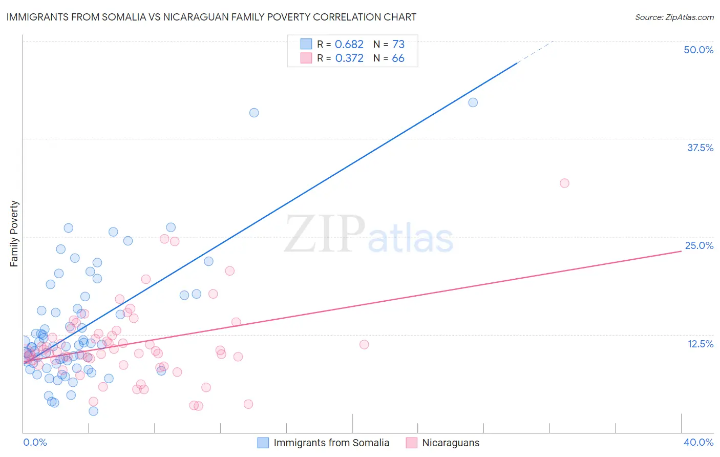 Immigrants from Somalia vs Nicaraguan Family Poverty