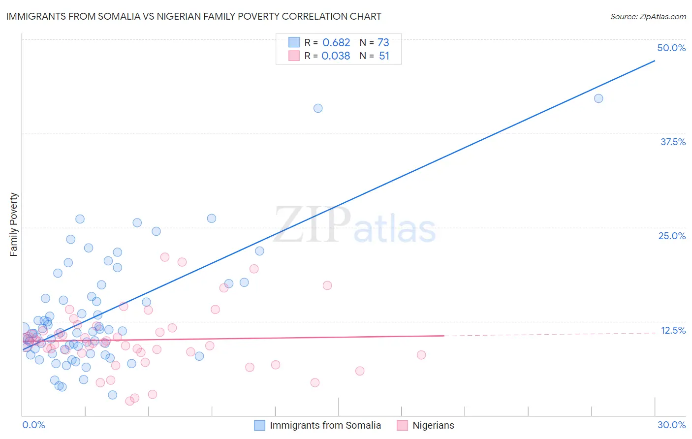Immigrants from Somalia vs Nigerian Family Poverty