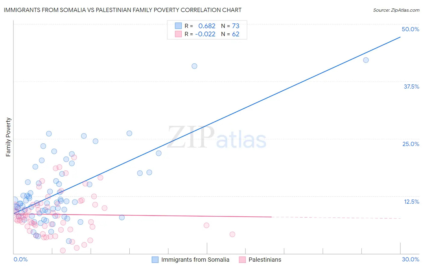 Immigrants from Somalia vs Palestinian Family Poverty