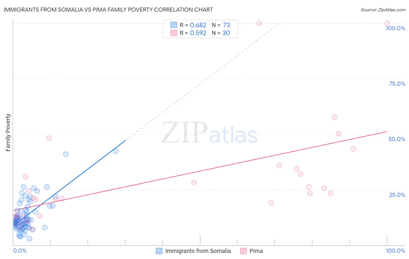 Immigrants from Somalia vs Pima Family Poverty