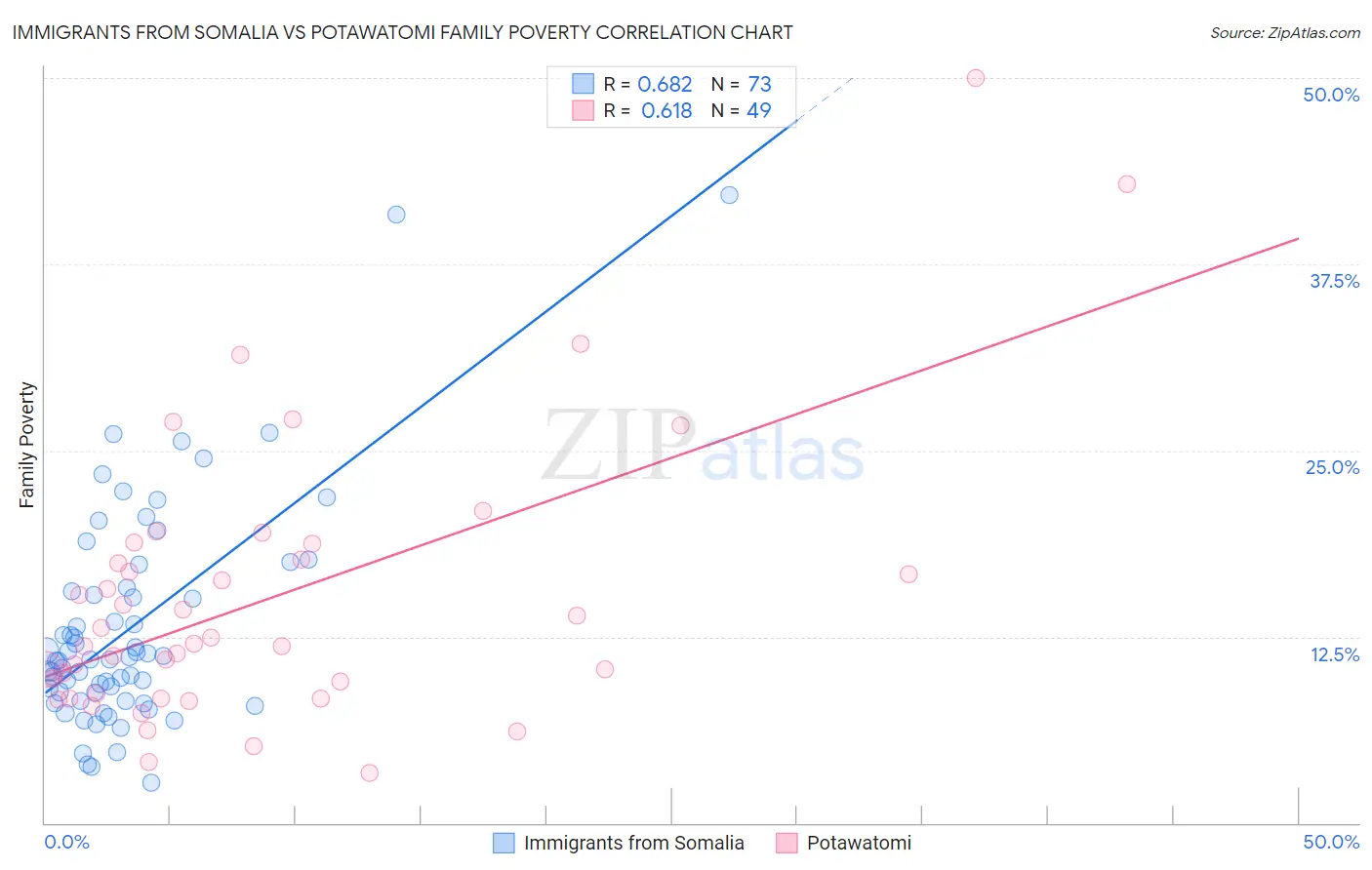 Immigrants from Somalia vs Potawatomi Family Poverty