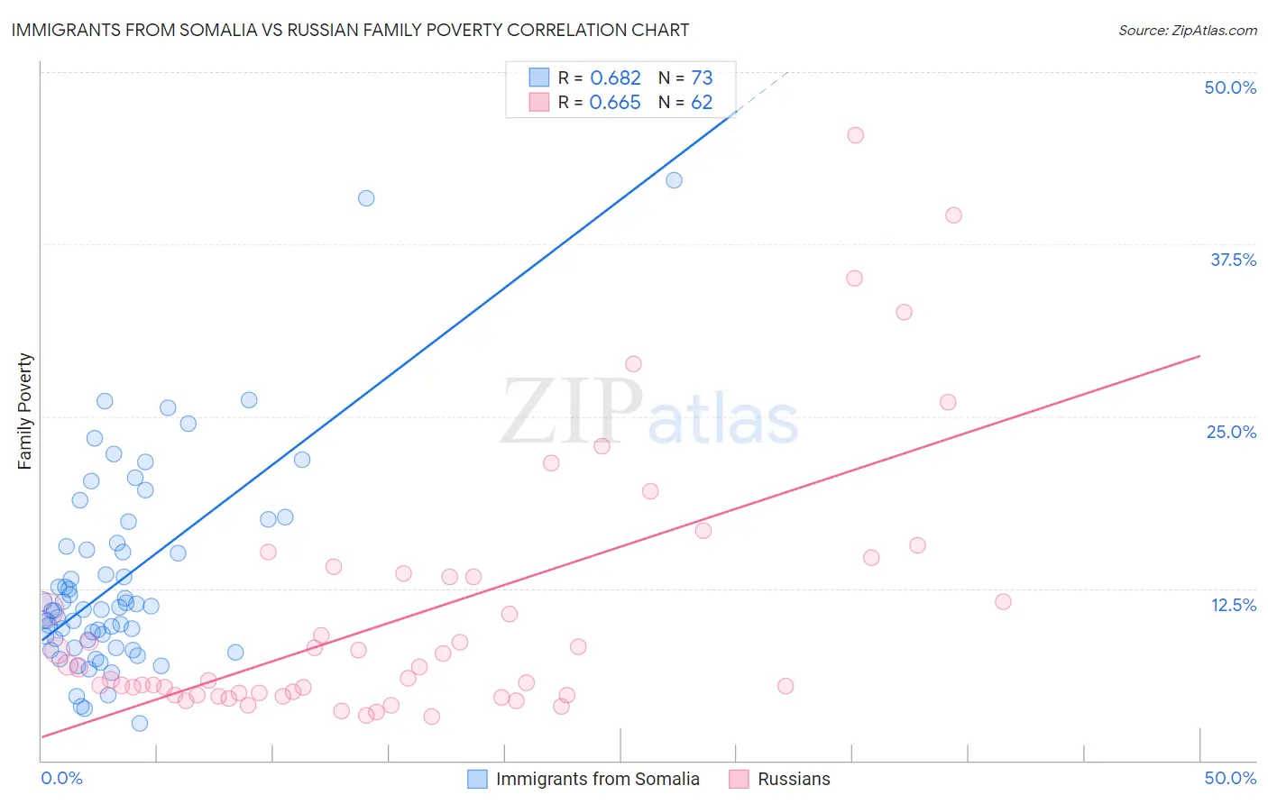 Immigrants from Somalia vs Russian Family Poverty