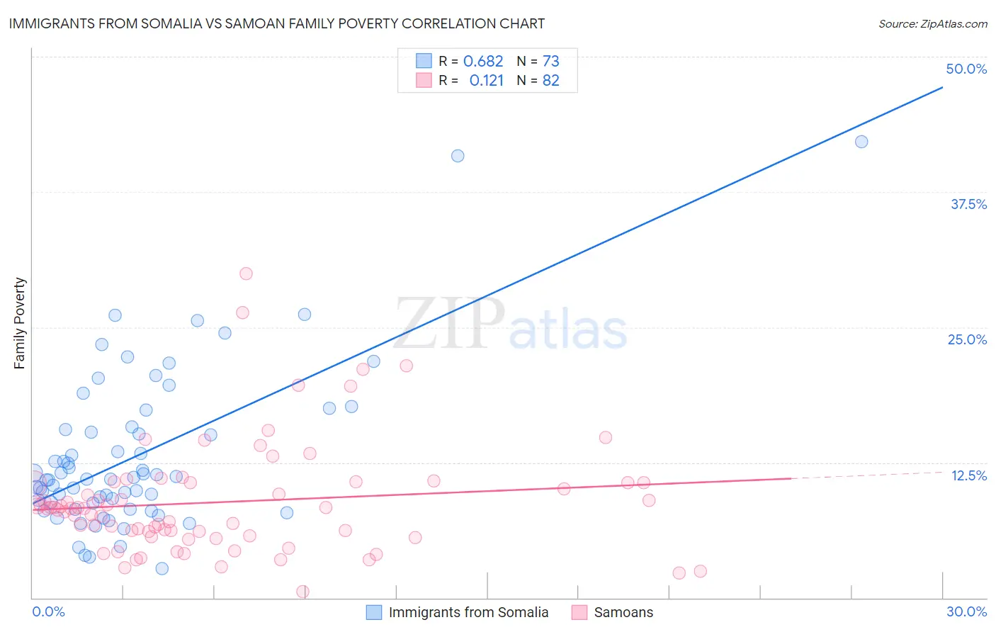 Immigrants from Somalia vs Samoan Family Poverty