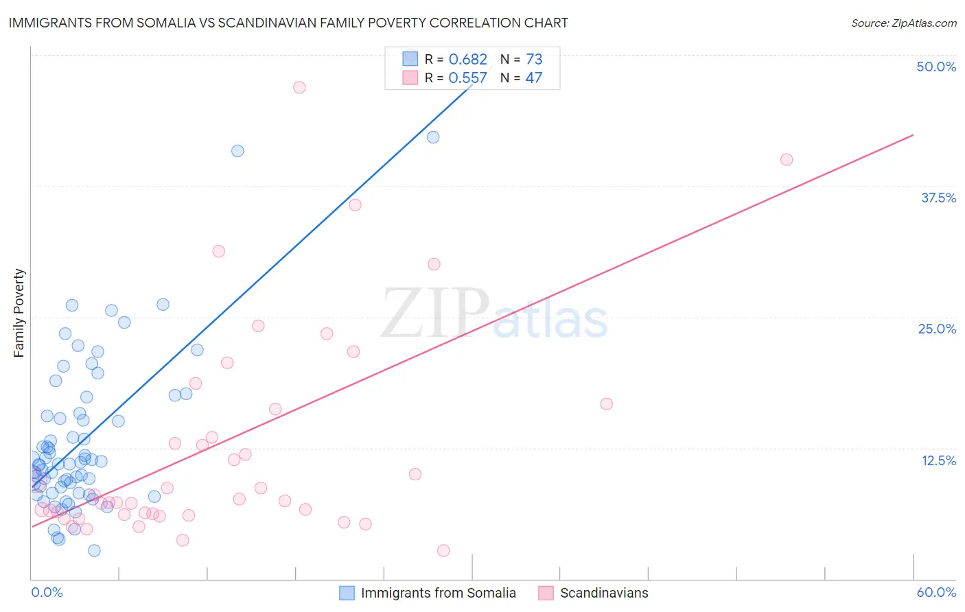 Immigrants from Somalia vs Scandinavian Family Poverty