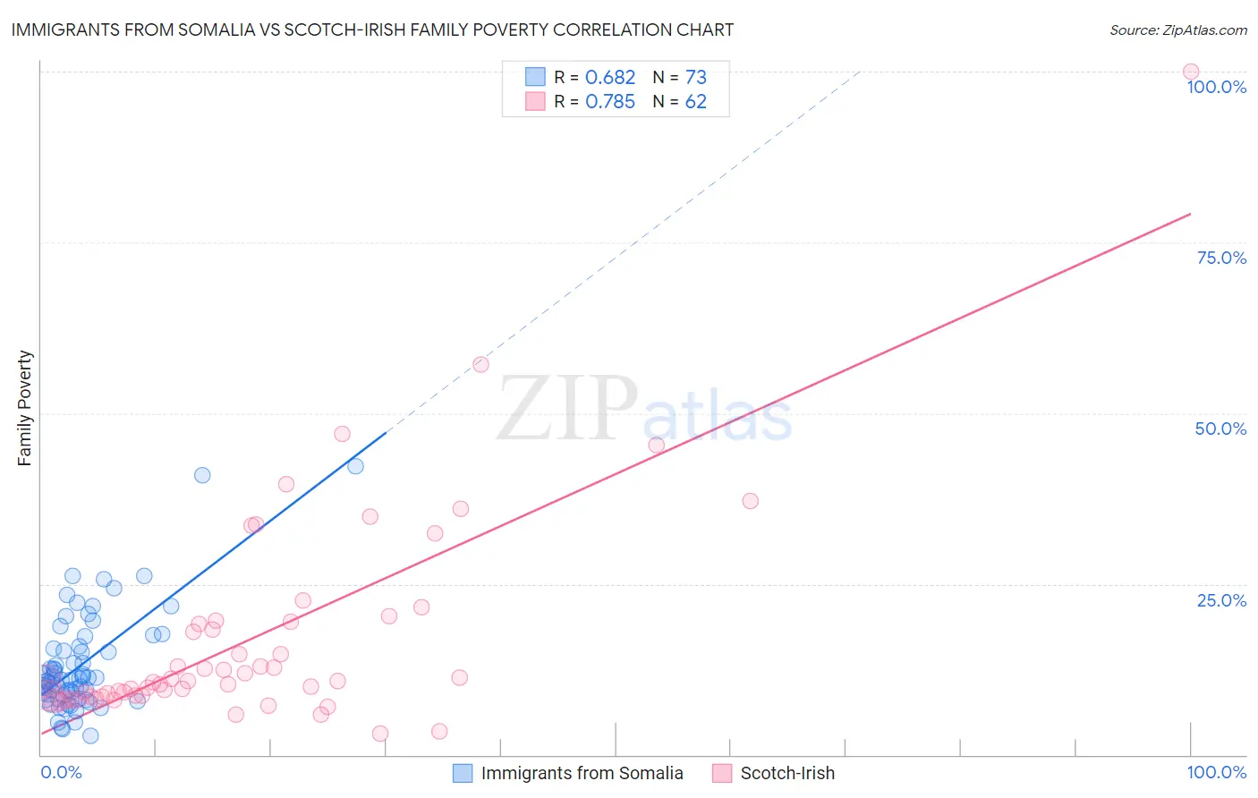 Immigrants from Somalia vs Scotch-Irish Family Poverty