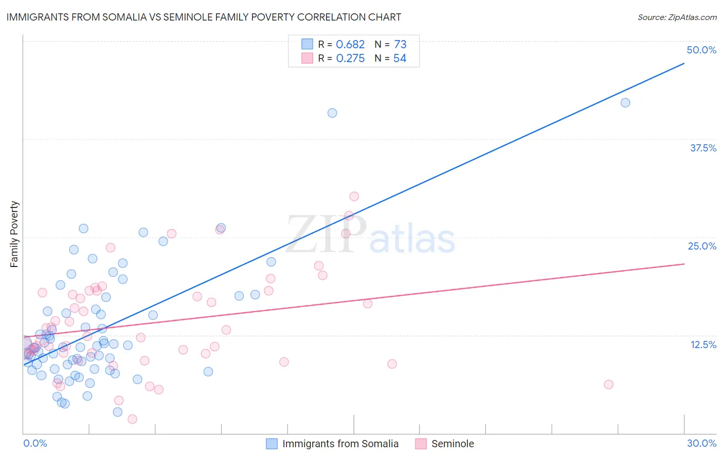Immigrants from Somalia vs Seminole Family Poverty