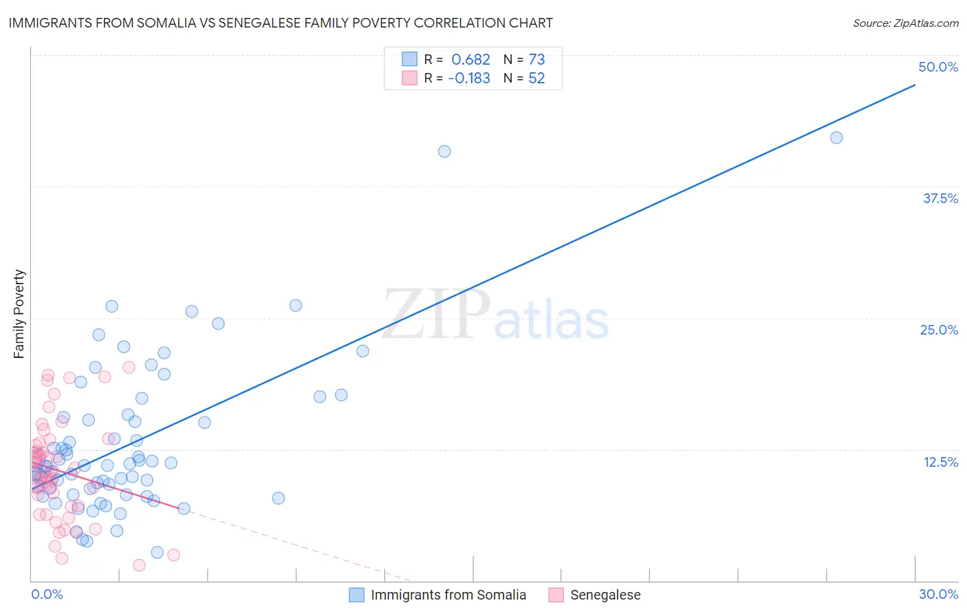 Immigrants from Somalia vs Senegalese Family Poverty
