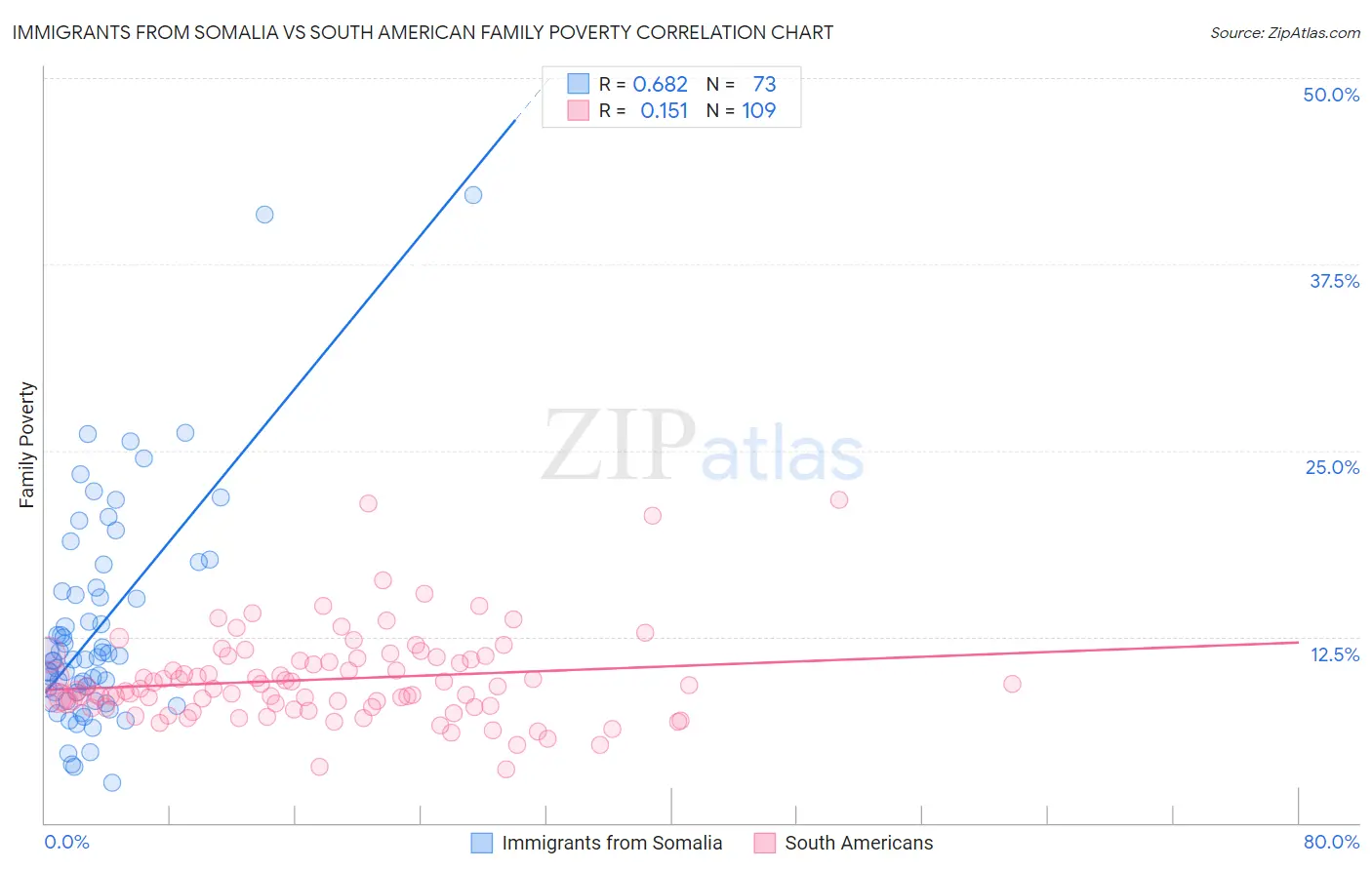 Immigrants from Somalia vs South American Family Poverty