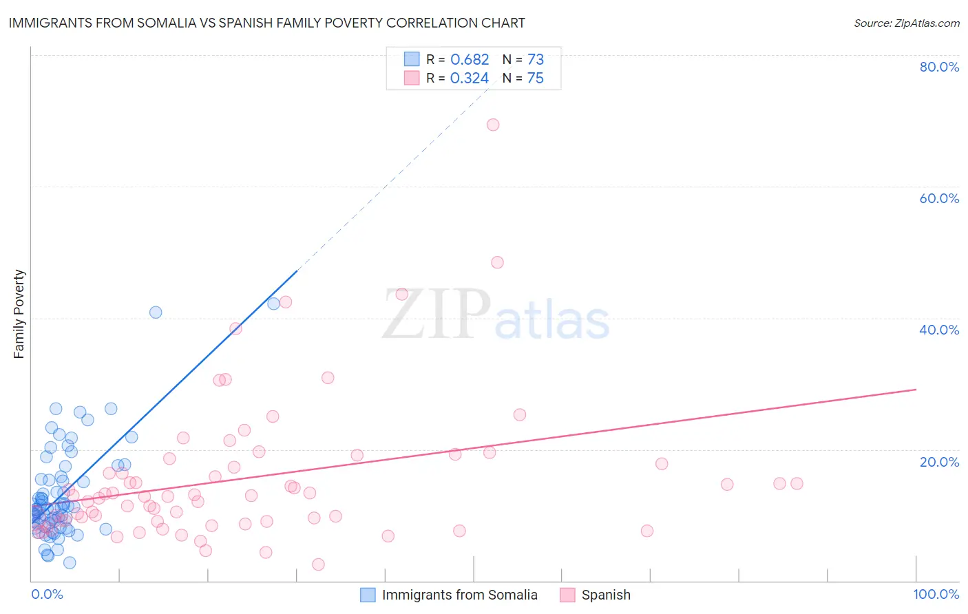 Immigrants from Somalia vs Spanish Family Poverty