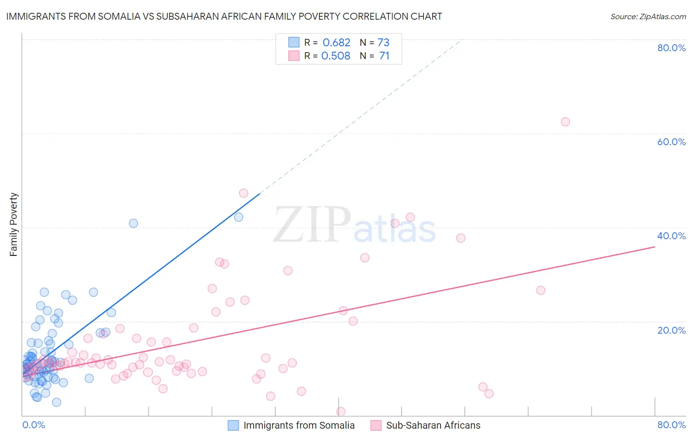 Immigrants from Somalia vs Subsaharan African Family Poverty