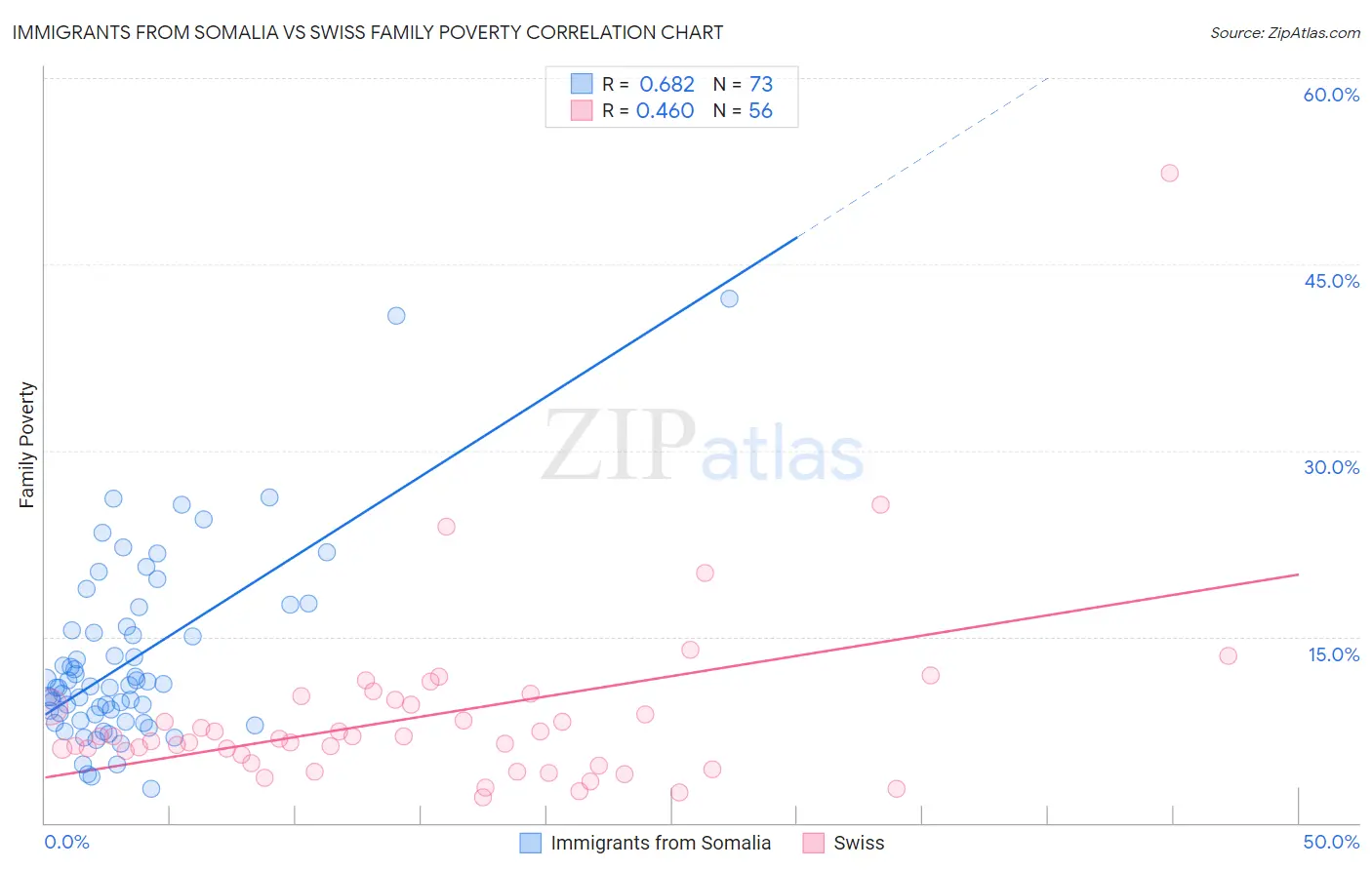 Immigrants from Somalia vs Swiss Family Poverty