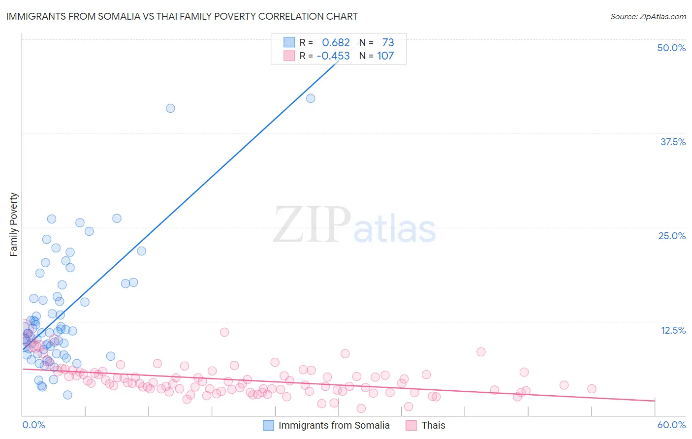 Immigrants from Somalia vs Thai Family Poverty