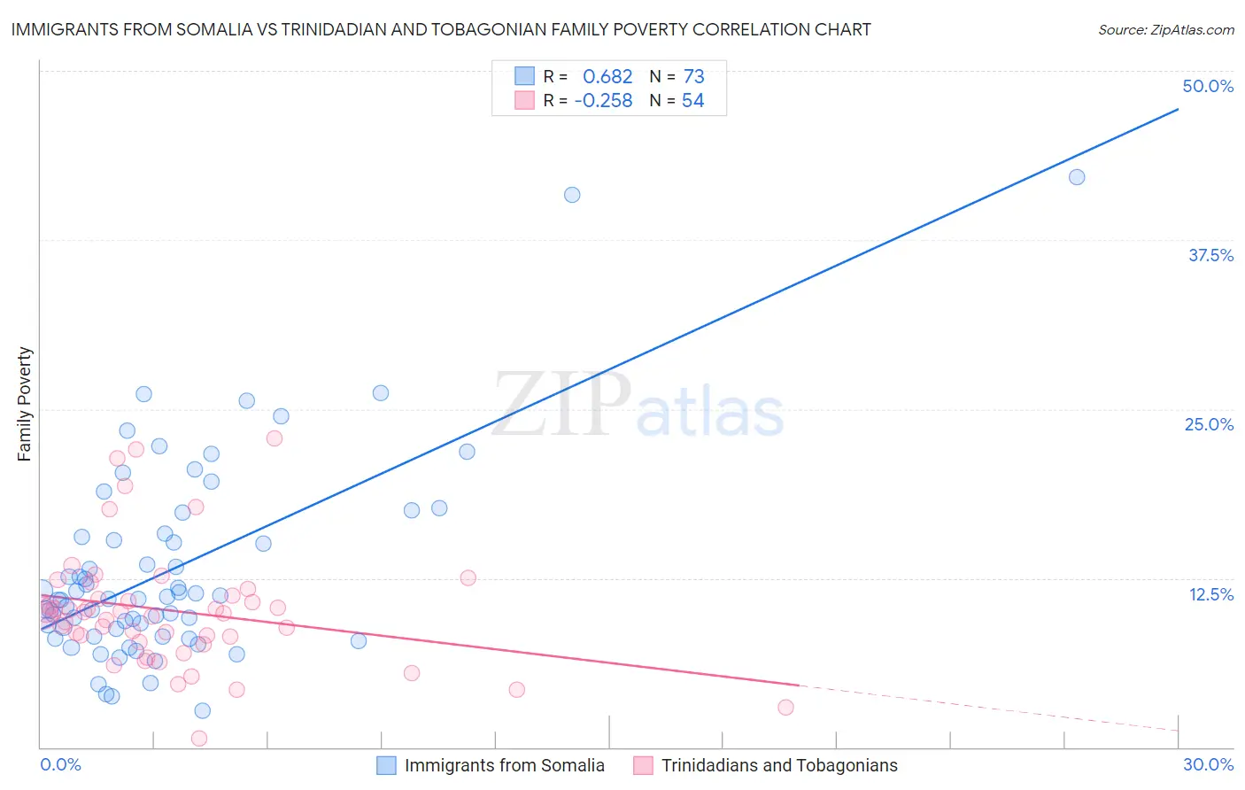 Immigrants from Somalia vs Trinidadian and Tobagonian Family Poverty