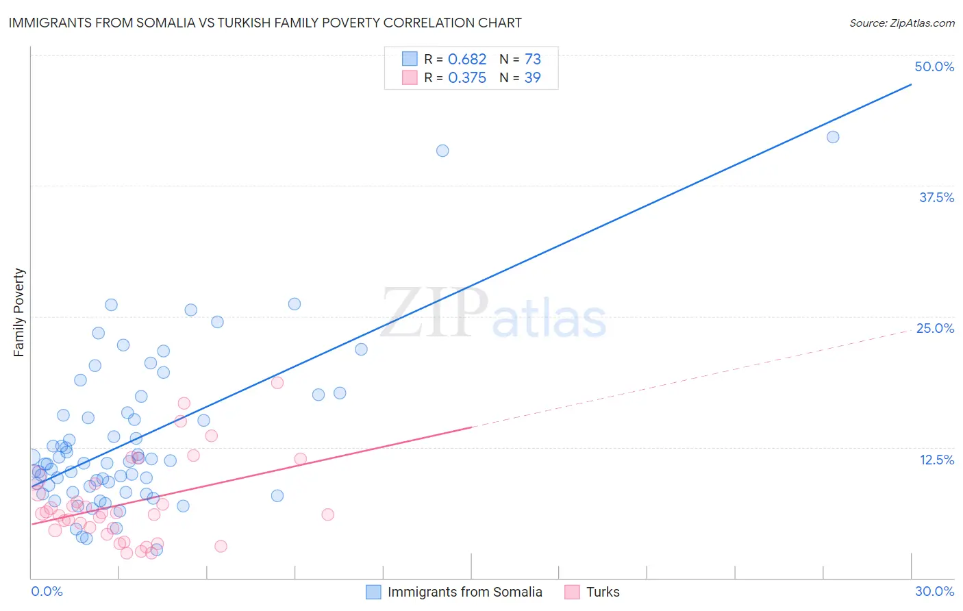 Immigrants from Somalia vs Turkish Family Poverty