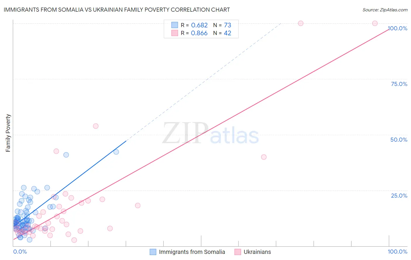 Immigrants from Somalia vs Ukrainian Family Poverty