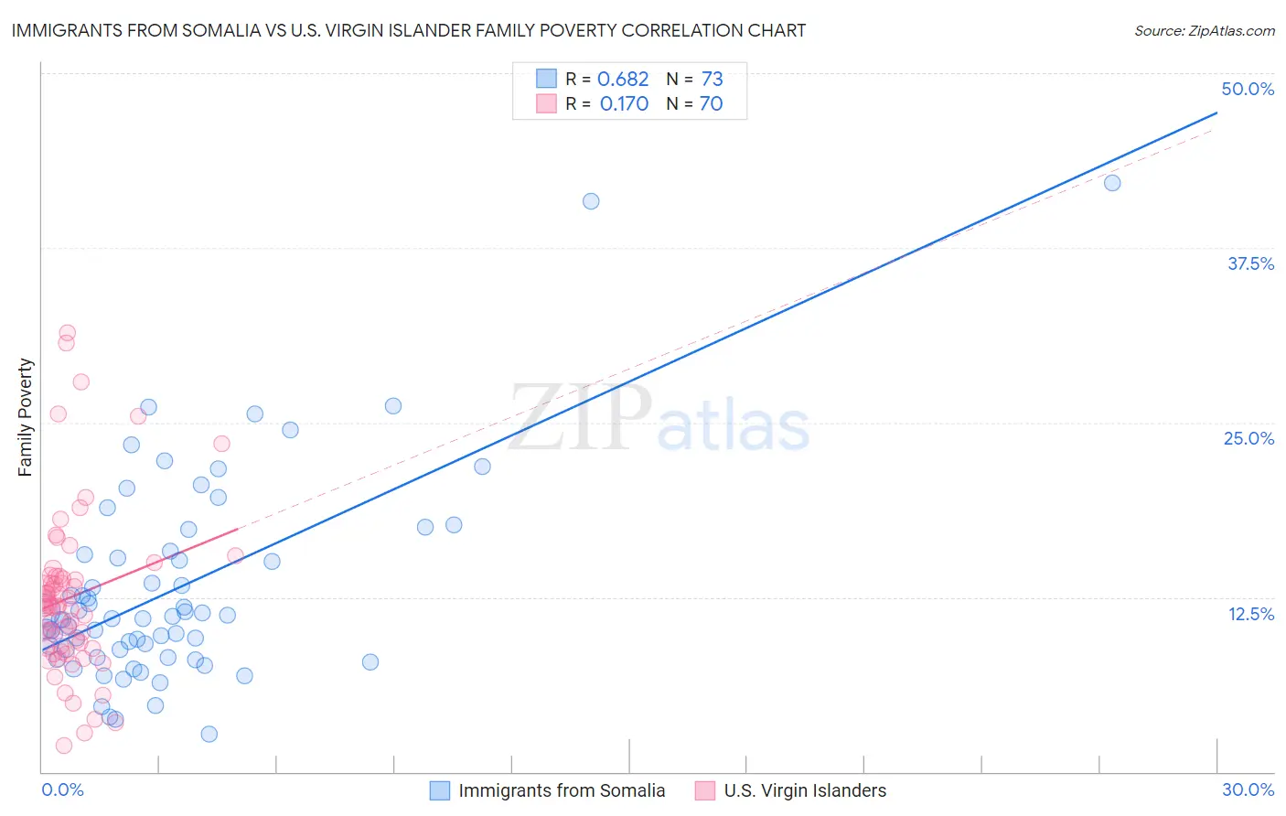 Immigrants from Somalia vs U.S. Virgin Islander Family Poverty