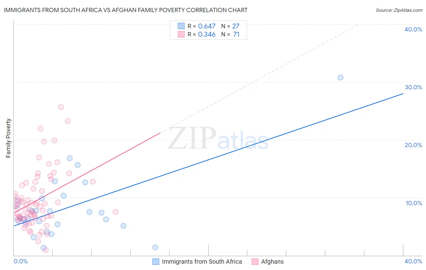 Immigrants from South Africa vs Afghan Family Poverty