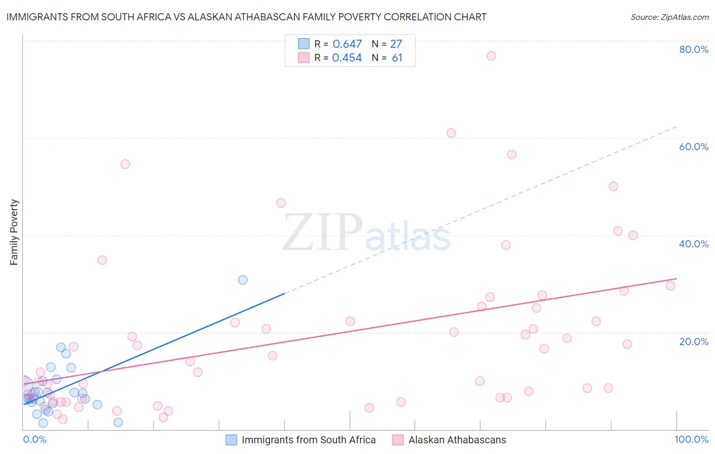 Immigrants from South Africa vs Alaskan Athabascan Family Poverty