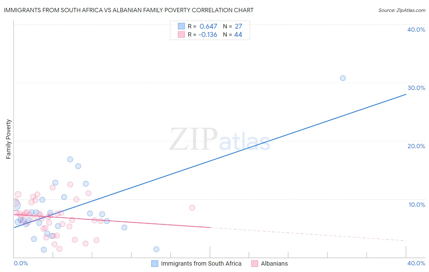 Immigrants from South Africa vs Albanian Family Poverty