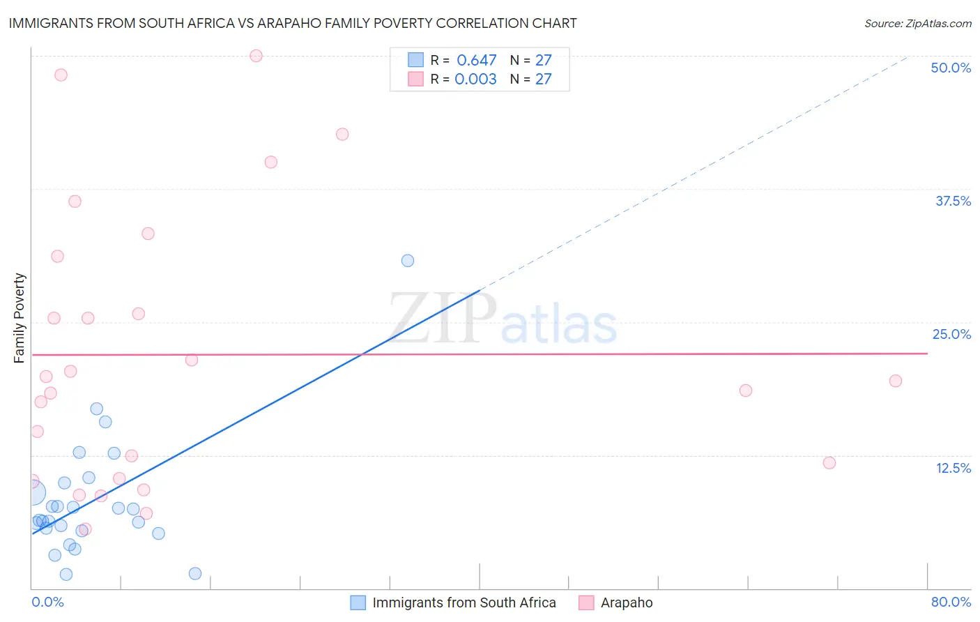 Immigrants from South Africa vs Arapaho Family Poverty